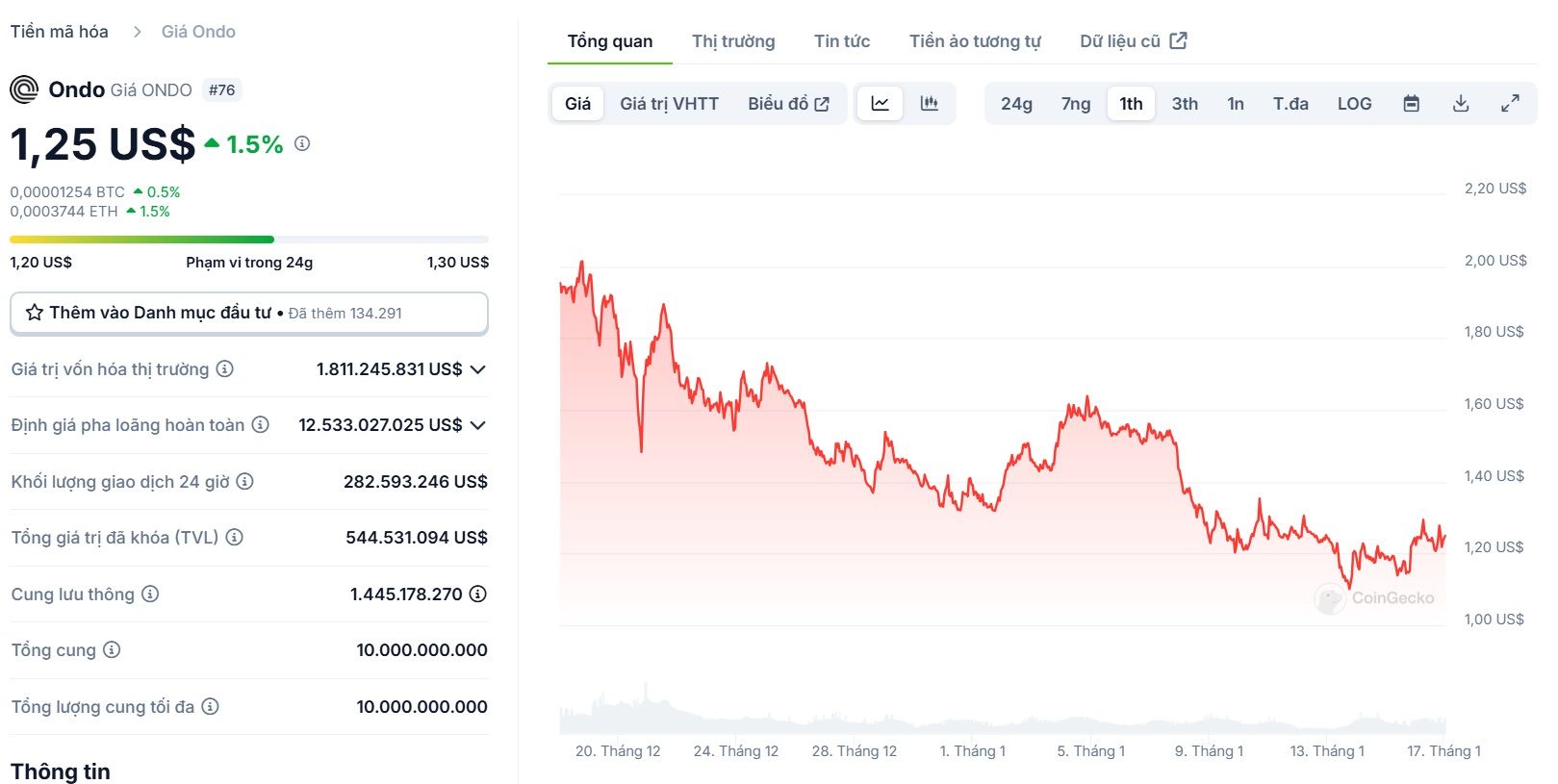 Biểu đồ giá của ONDO (Ondo Finance) trong vòng 1 tháng trở lại đây - theo CoinGecko