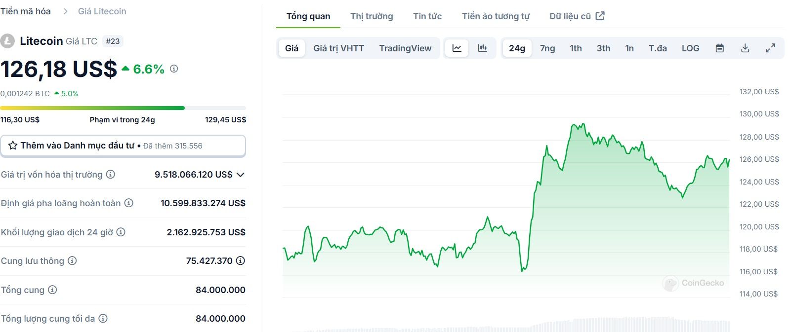 Biểu đồ giá của token LTC (Litecoin) trong ngày 17/01/2025 - theo CoinGecko