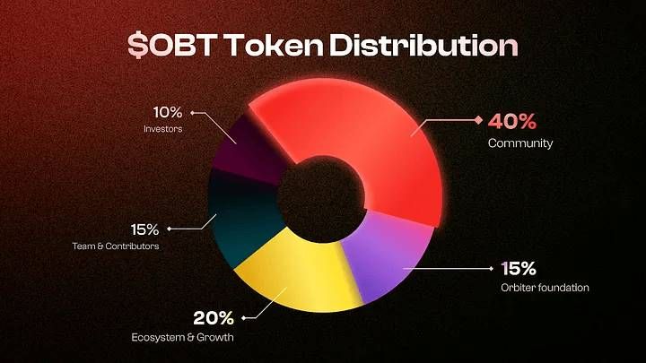 Phân bổ token OBT - nguồn: Orbiter Finance