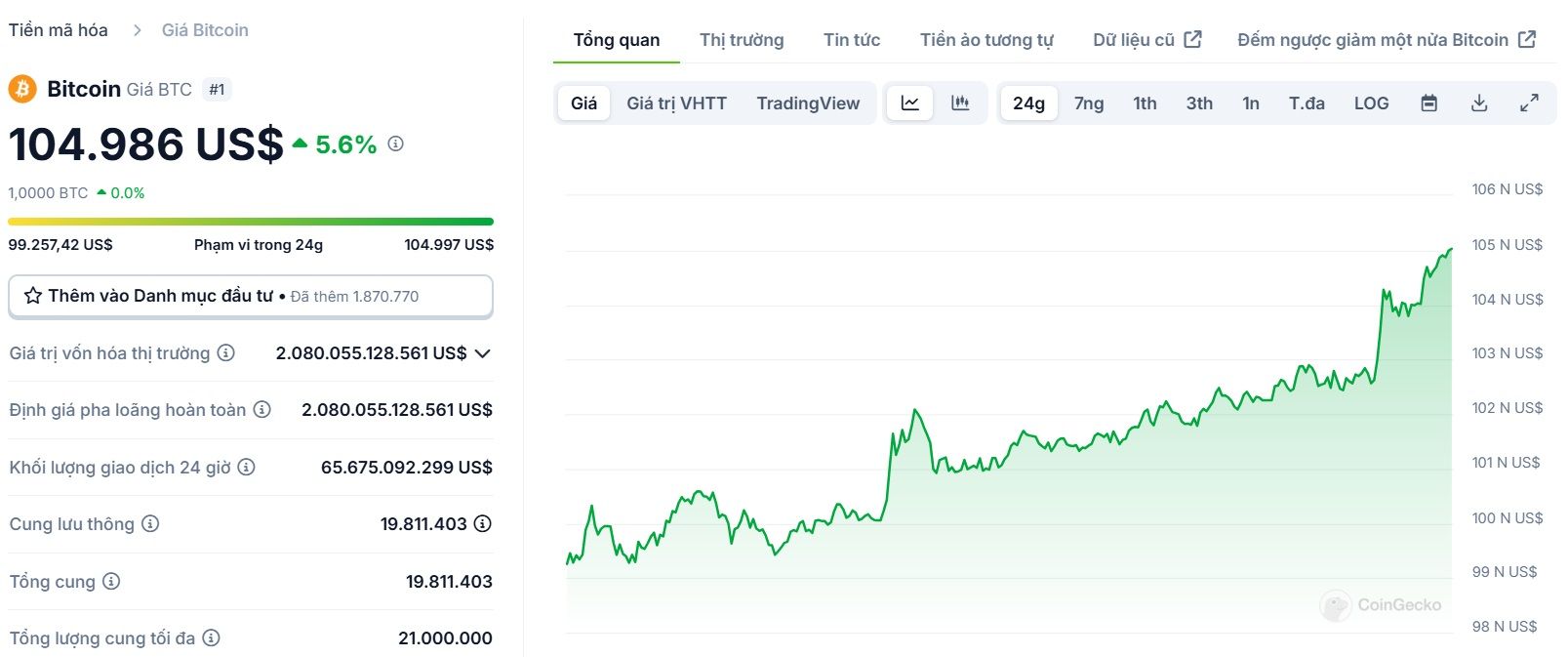 Biểu đồ giá của BTC (Bitcoin) trong ngày 18/01/2025 - Nguồn: CoinGecko