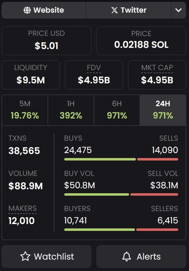 Memecoin $TRUMP nhanh chóng đạt mức vốn hoá gần 5 tỷ USD - nguồn: DEX Screener