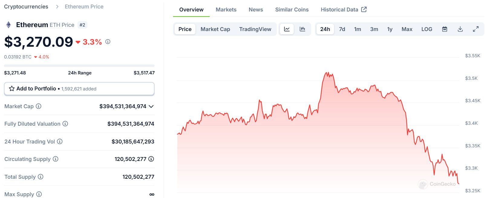 Biểu đồ giá của token ETH (Ethereum) trong ngày 18/01/2025 - theo CoinGecko