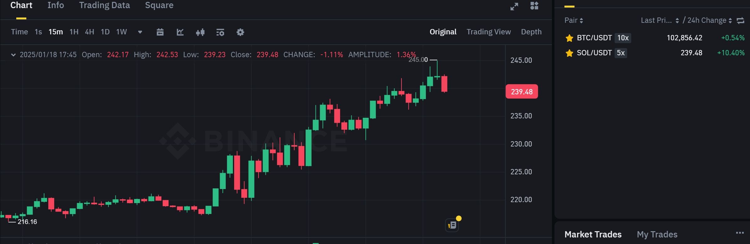 Biểu đồ giá của token SOL (Solana) trên khung 15 phút (15m) - nguồn: Binance Spot