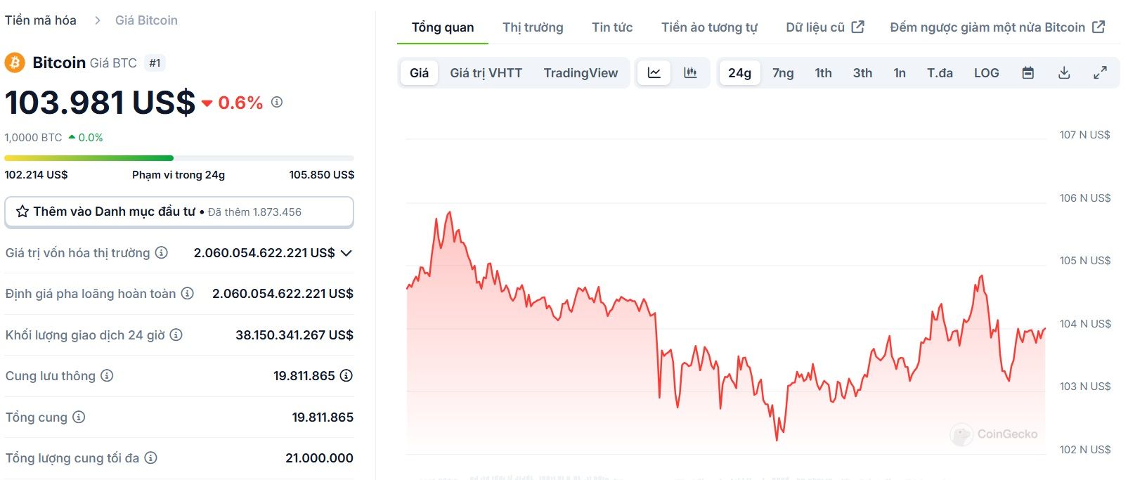 Biểu đồ giá của BTC (Bitcoin) trong ngày 19/01/2025 - nguồn: CoinGecko