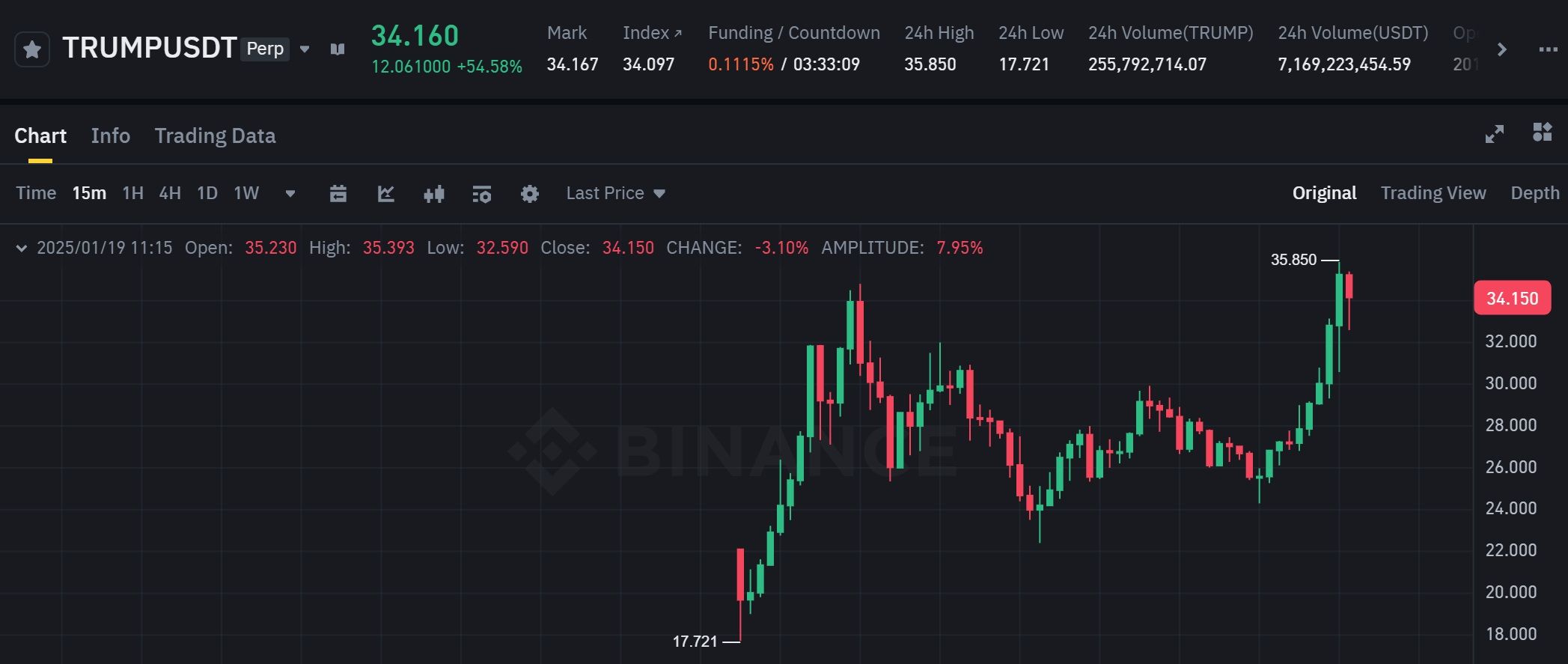 Biểu đồ giá của token TRUMP (Official Trump) trên khung 15 phút (15m) - nguồn: Binance Futures