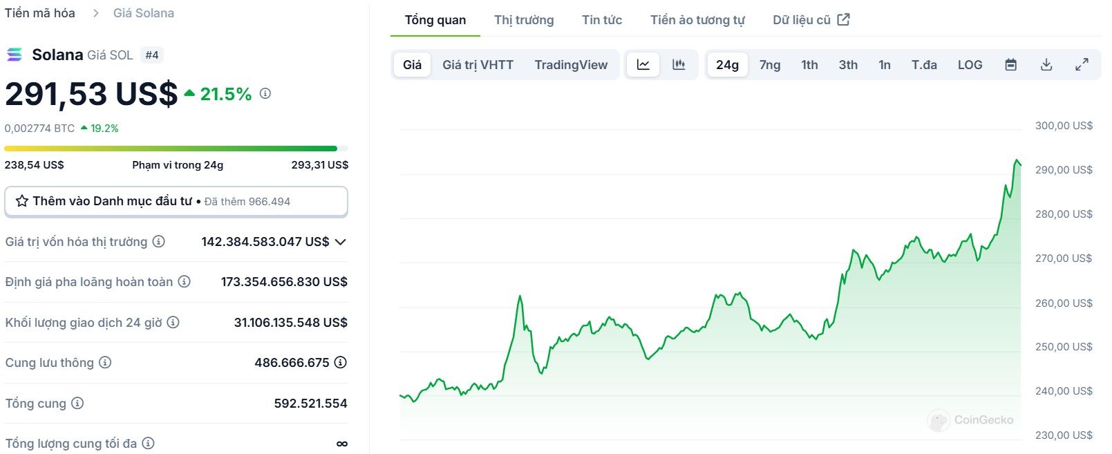 Biểu đồ giá của token SOL (Solana) trong ngày 19/01/2025 - theo CoinGecko