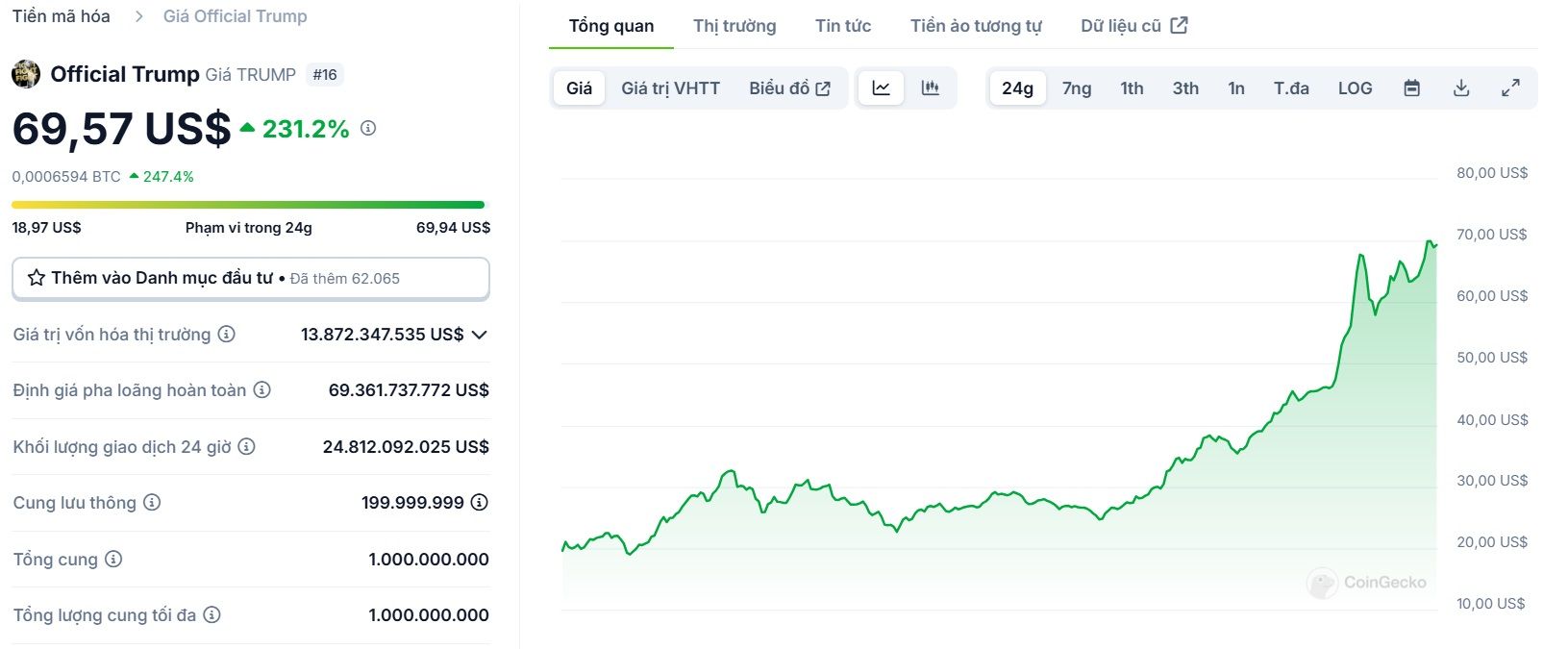 Biểu đồ giá của token TRUMP (Official Trump) trong ngày 19/01/2025 - theo CoinGecko