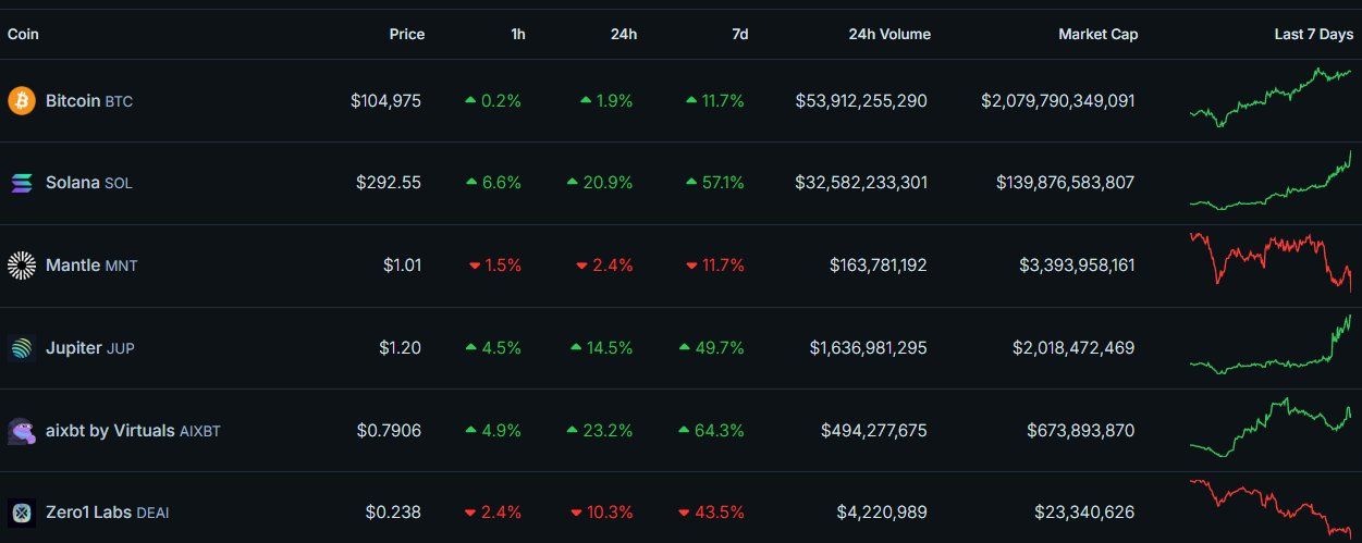 Danh sách các toekn và narratives đáng chú ý nhất tuần tới (20/01 - 26/01/2025) - nguồn: The DeFi Investor