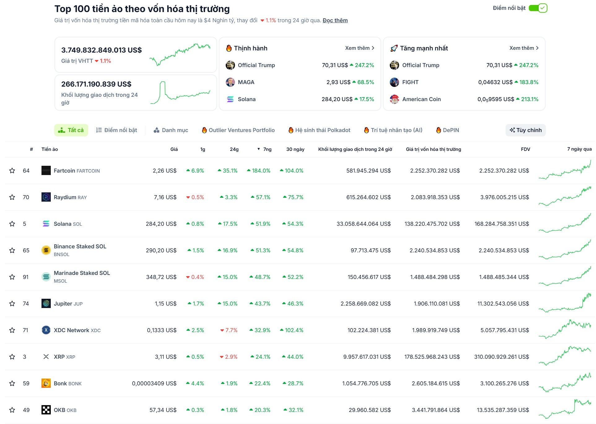 Các đồng coin có hiệu suất tốt nhất trong top 100 vốn hoá thị trường Crypto tuần qua (13/01 - 19/01/2025) - theo CoinGecko