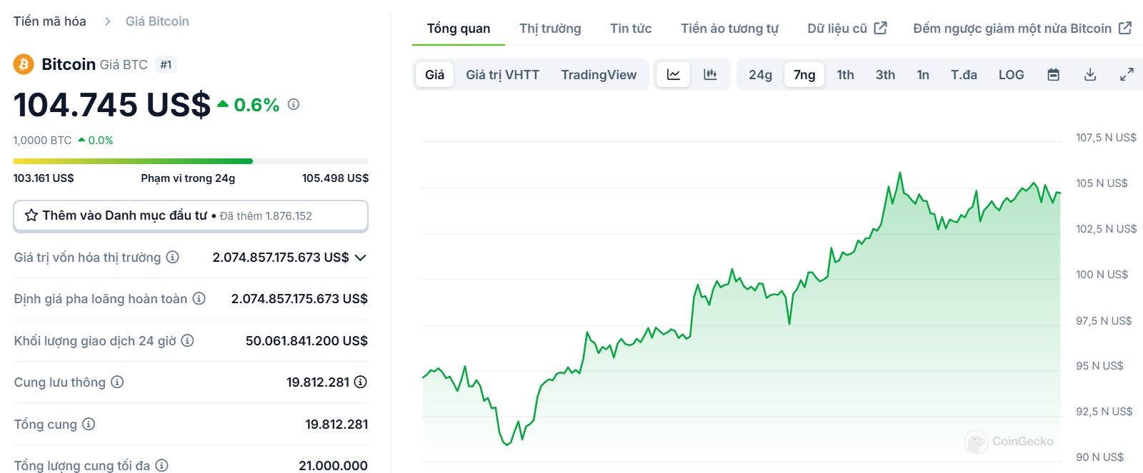 Biểu đồ giá của Bitcoin (BTC) trong vòng 7 ngày qua (13/01 - 19/01/2025) - nguồn: CoinGecko