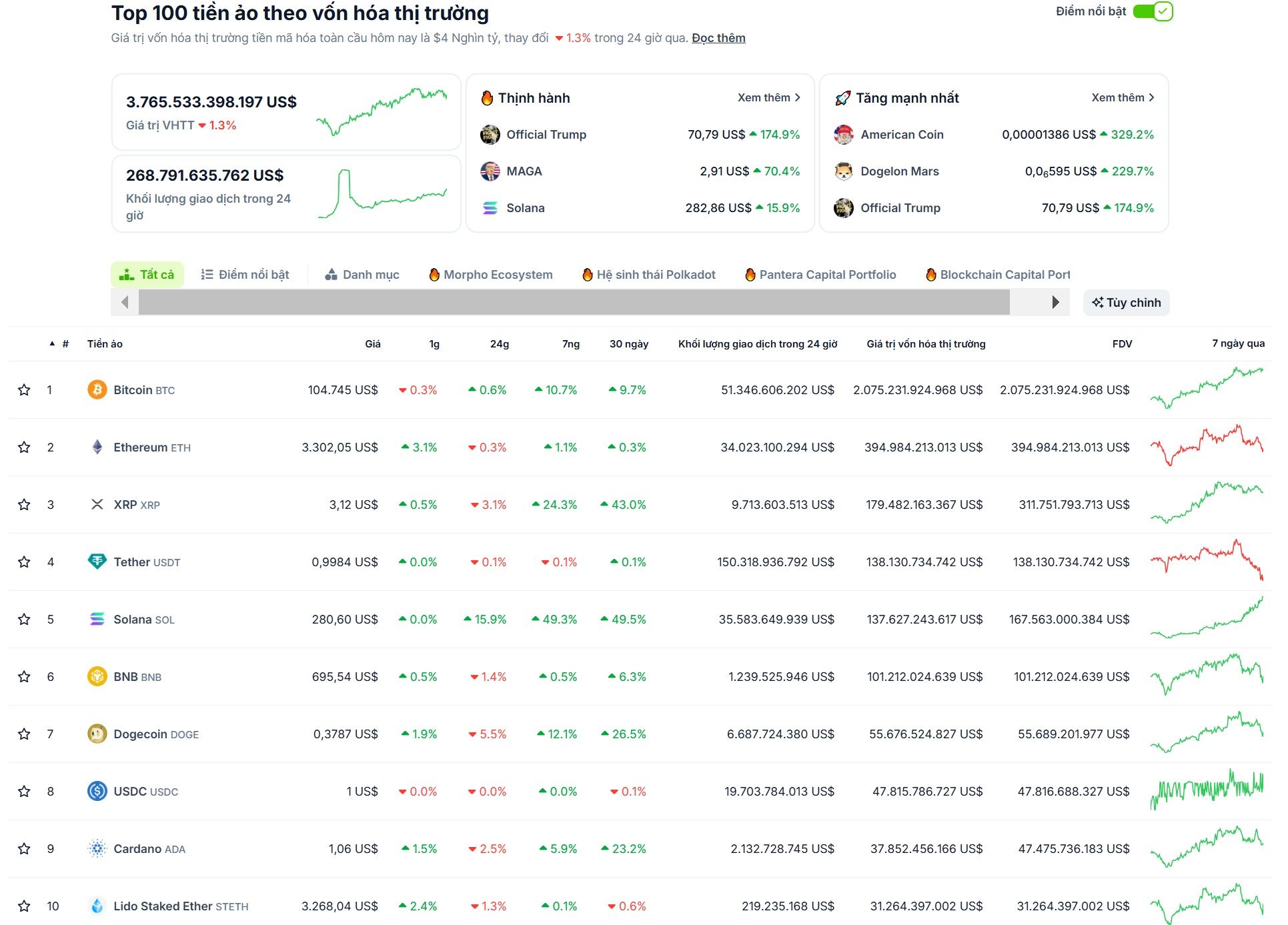 Thống kê hiệu suất của các đồng coin top trong tuần qua (13/01 - 19/01/2025) - nguồn: CoinGecko