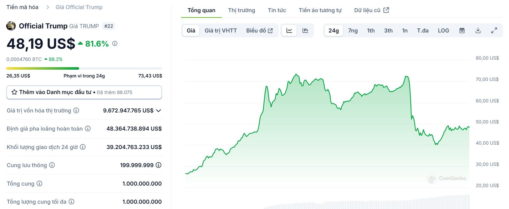 Biểu đồ giá của token TRUMP (Official Trump) trong ngày 20/01/2025 - theo CoinGecko