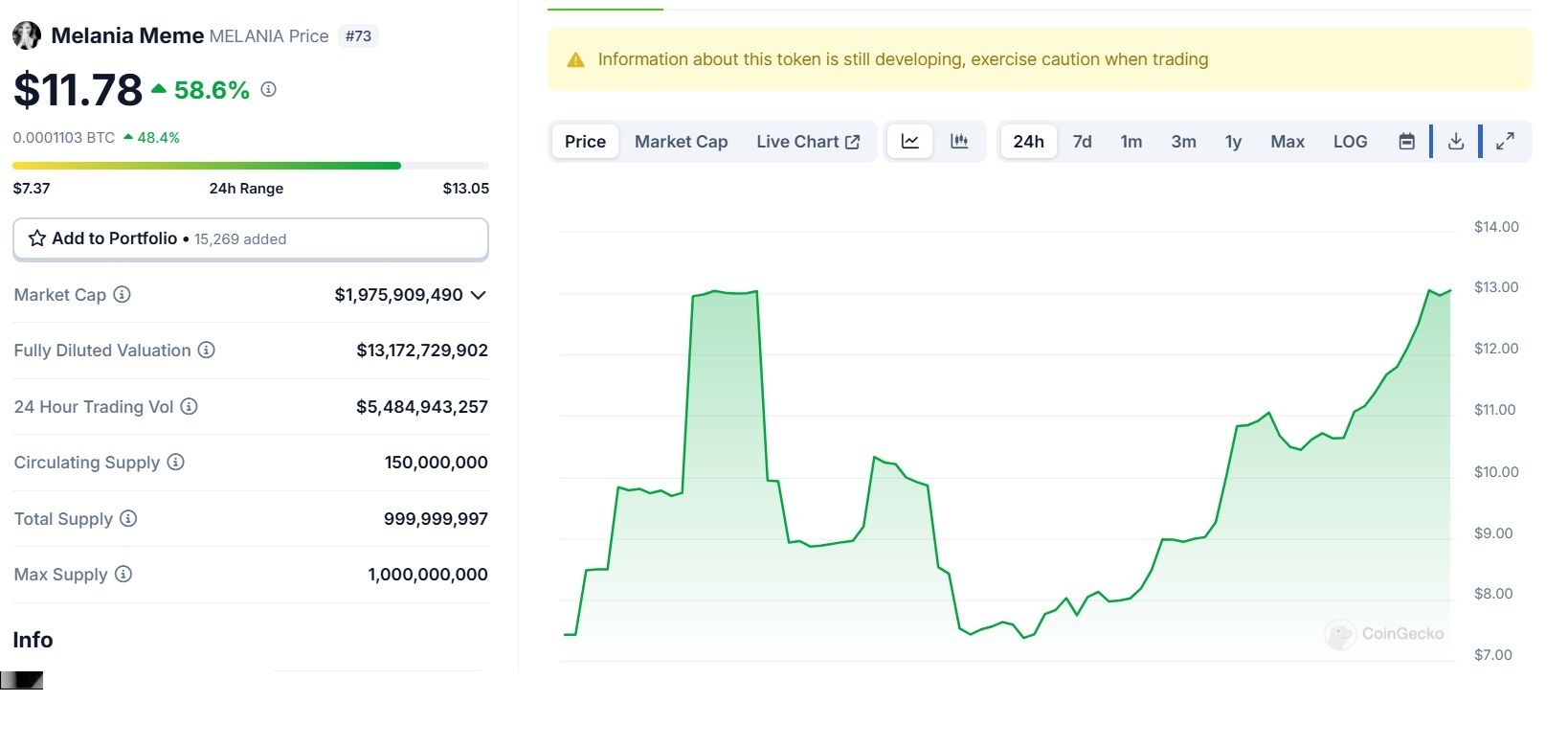 Biểu đồ giá của token MELANIA (Melanie Meme) trong ngày 20/01/2025 - theo CoinGecko