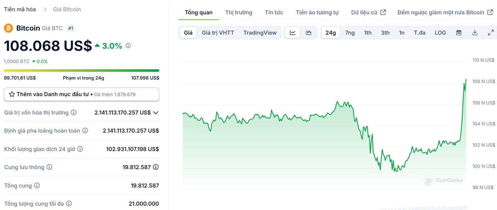 Biểu đồ giá của BTC (Bitcoin) trong ngày 20/01/2025 - theo CoinGecko