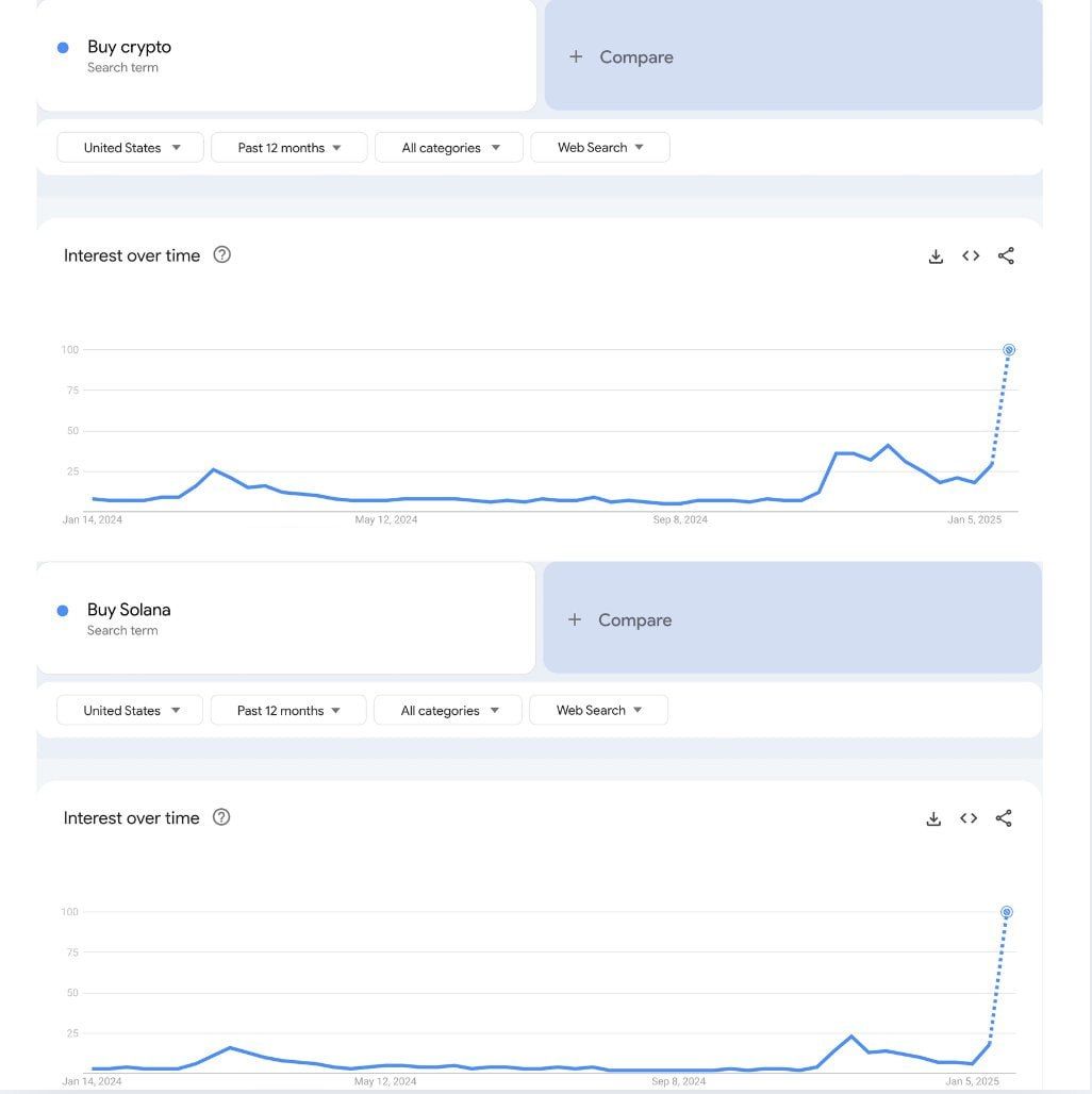 Lượng tìm kiếm về “Buy crypto” và “Buy Solana” tăng đột biến trong những ngày gần đây - theo Google Trends