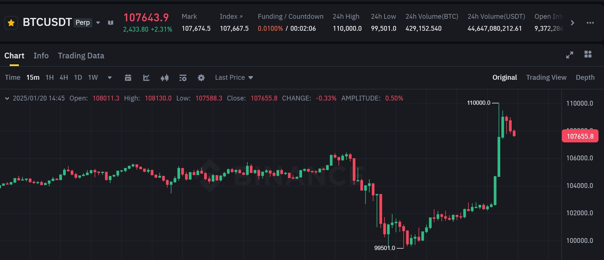 Biểu đồ giá của BTC trên khung 15 phút (15m) - nguồn: Binance Futures