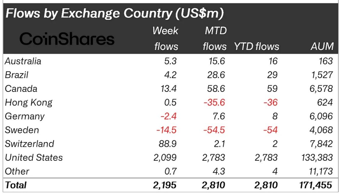 Xếp hạng dòng tiền vào các quỹ Crypto theo từng quốc gia tuần qua - nguồn: Bloomberg và CoinShares