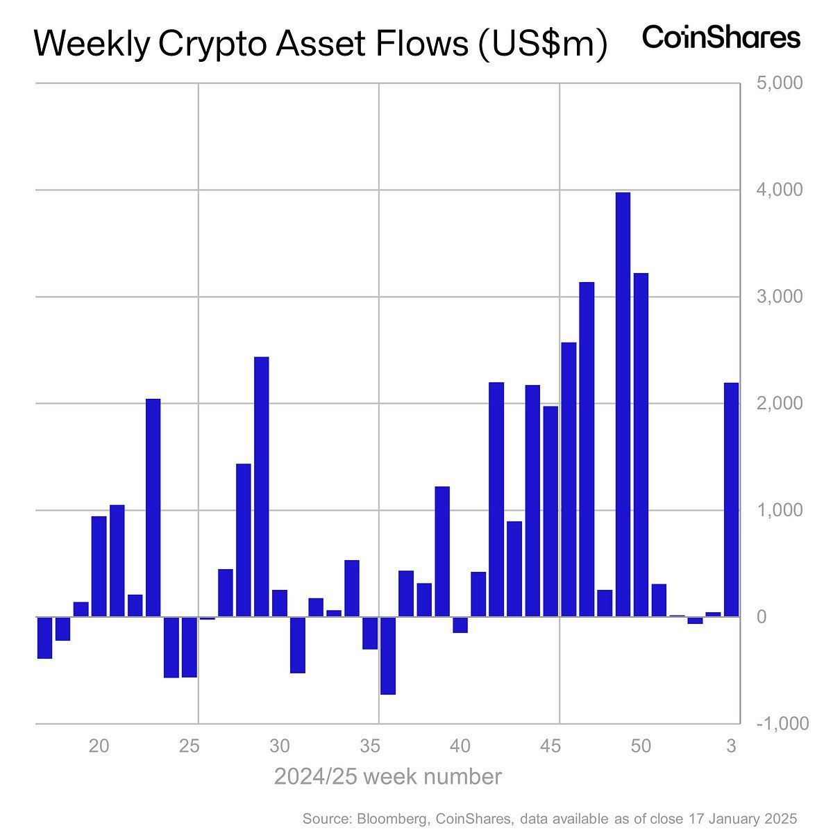 Thống kê về dòng tiền đổ vào các quỹ Crypto hàng tuần trong năm 2024 và 2025 - nguồn: Bloomberg và CoinShares