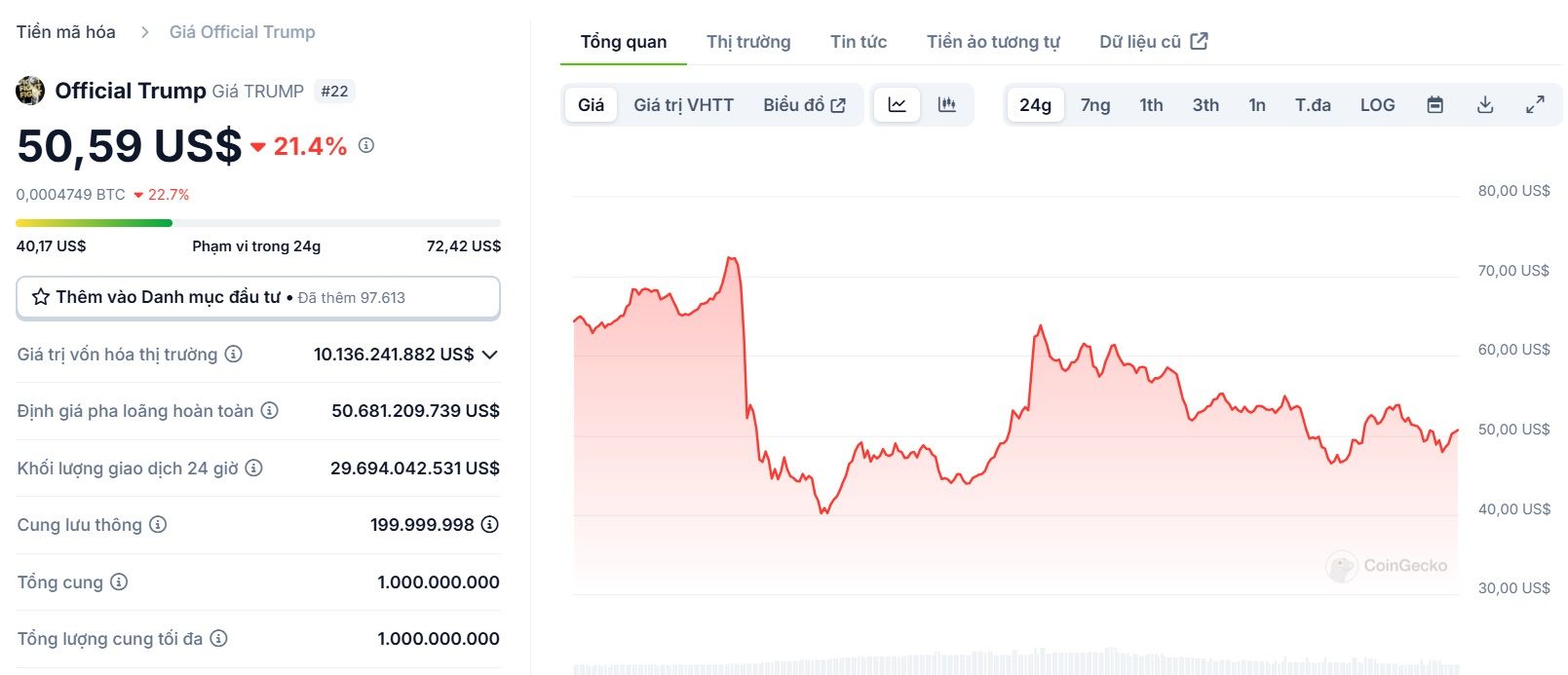 Biểu đồ giá của token TRUMP (Official Trump) trong ngày 20/01/2025 - theo CoinGecko