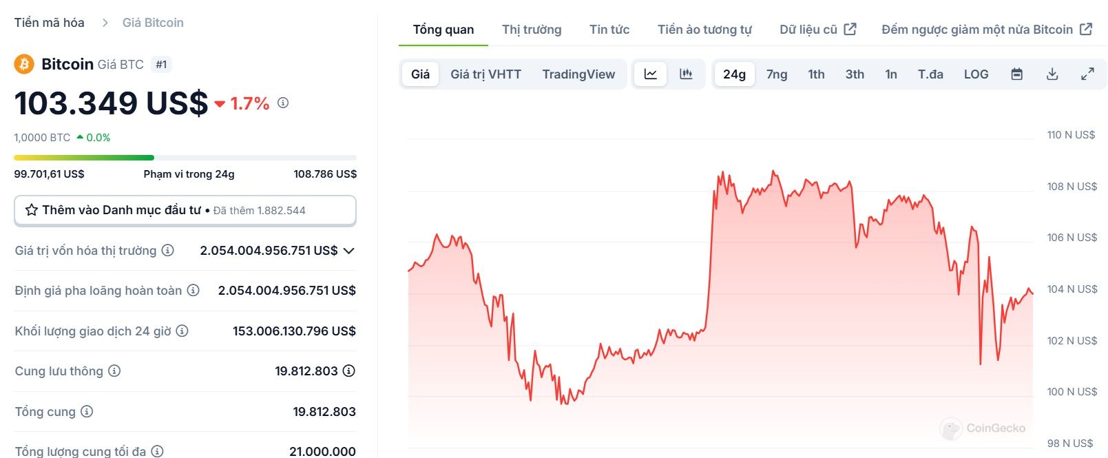 Biẻu đồ giá của BTC (Bitcoin) trong ngày 21/01/2025 - theo CoinGecko