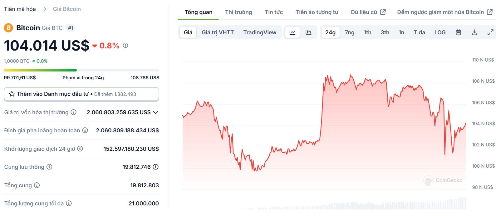 Biểu đồ giá của BTC (Bitcoin) trong ngày 21/01/2025 - nguồn: CoinGecko