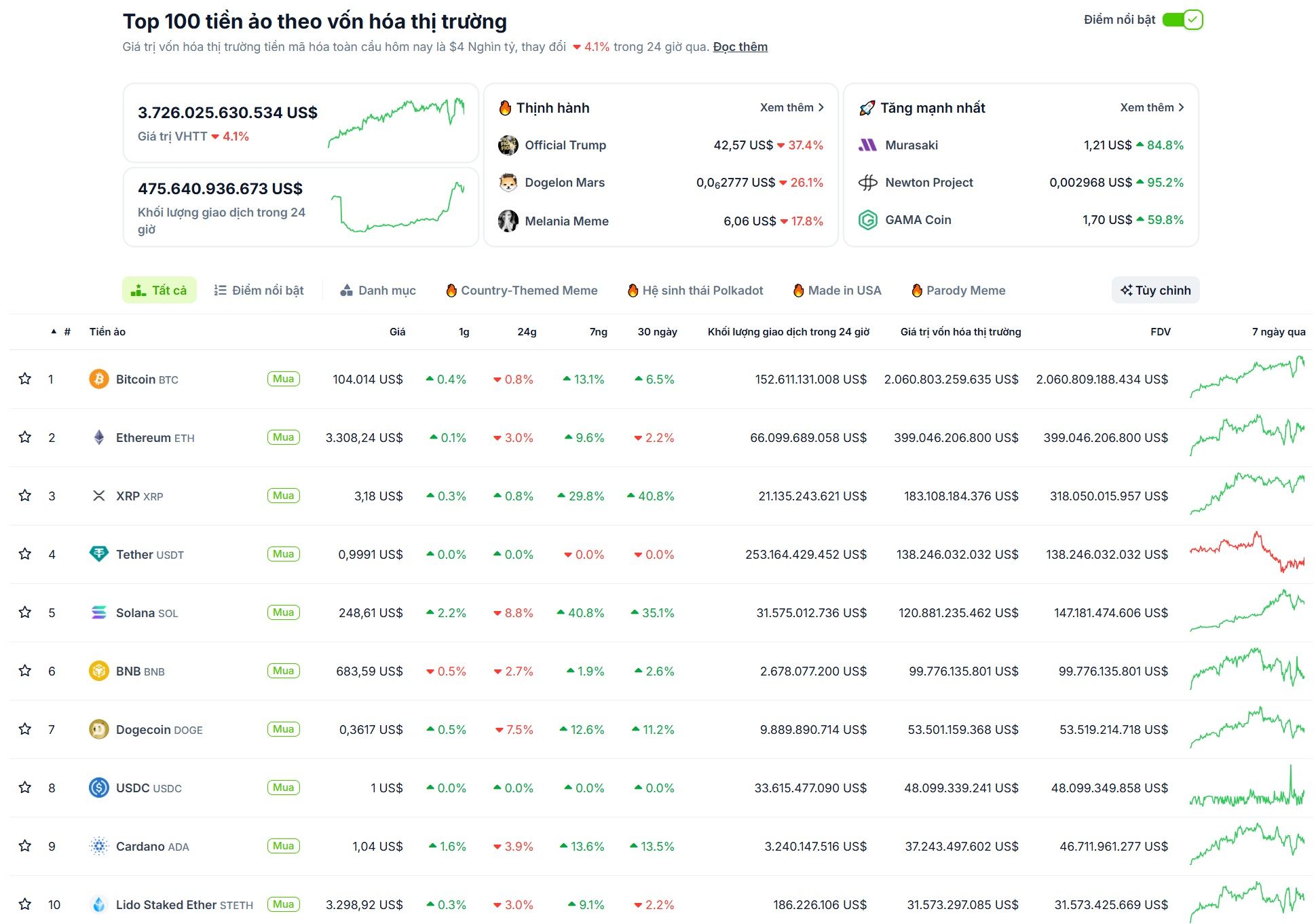 Thống kê hiệu suất của các đồng coin top trên thị trương Crypto trong vòng 24 giờ qua - theo CoinGecko