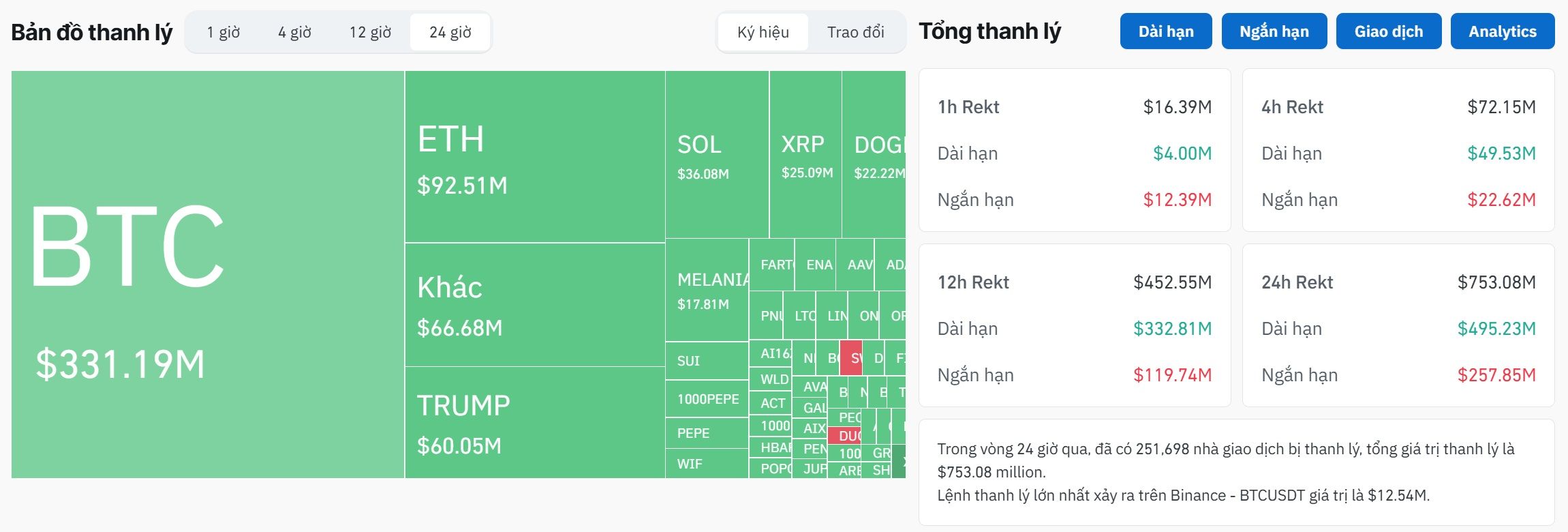 Thống kê lượng thanh lý trên toàn thị trường Crypto trong vòng 24 giờ qua - theo CoinGecko