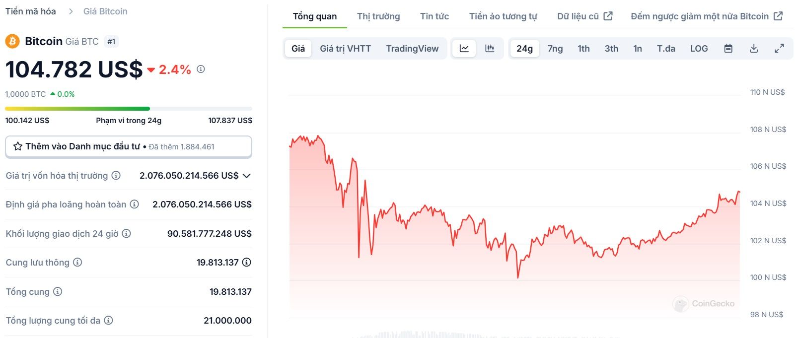 Biểu đồ giá của BTC (Bitcoin) trong ngày 21/01/2025 - nguồn: CoinGecko