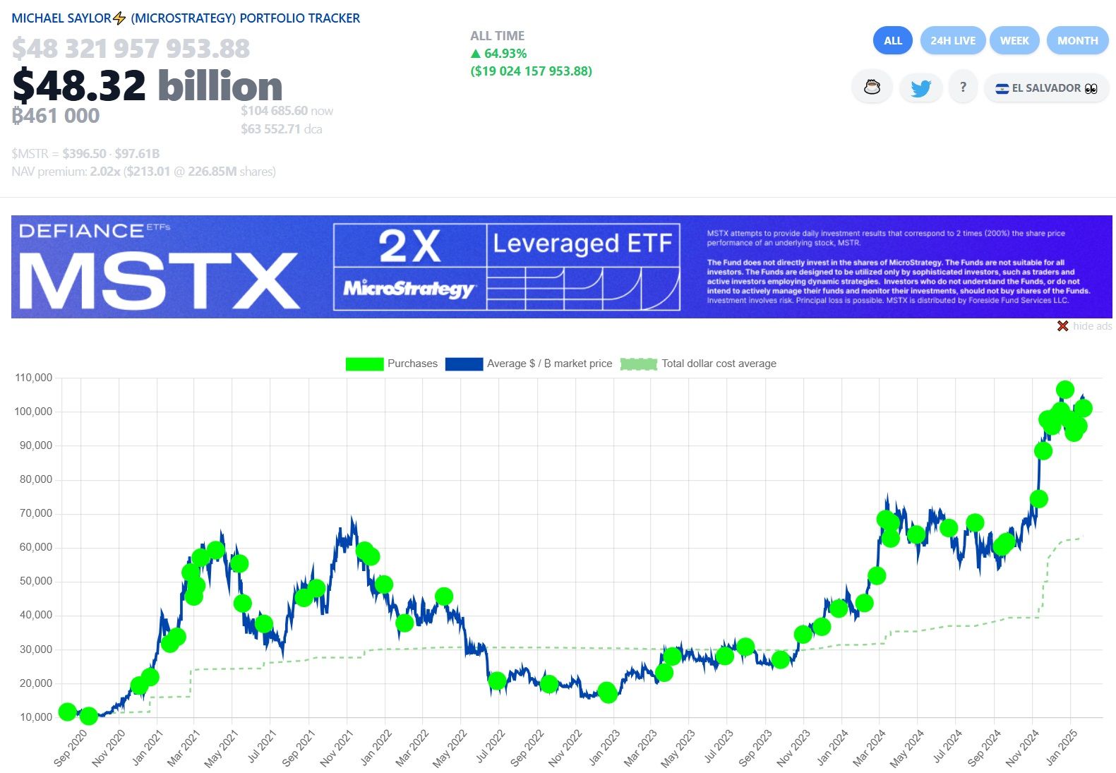 Thống kê chi tiết về các lần mua BTC của công ty MicroStrategy từ trước đến nay - theo Saylor Tracker