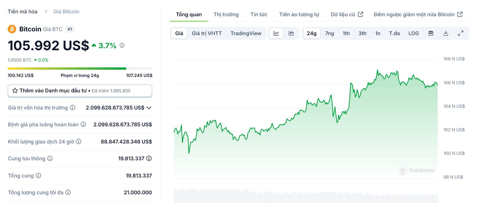 Biểu đồ giá của BTC (Bitcoin) trong ngày 22/01/2025 - nguồn: CoinGecko