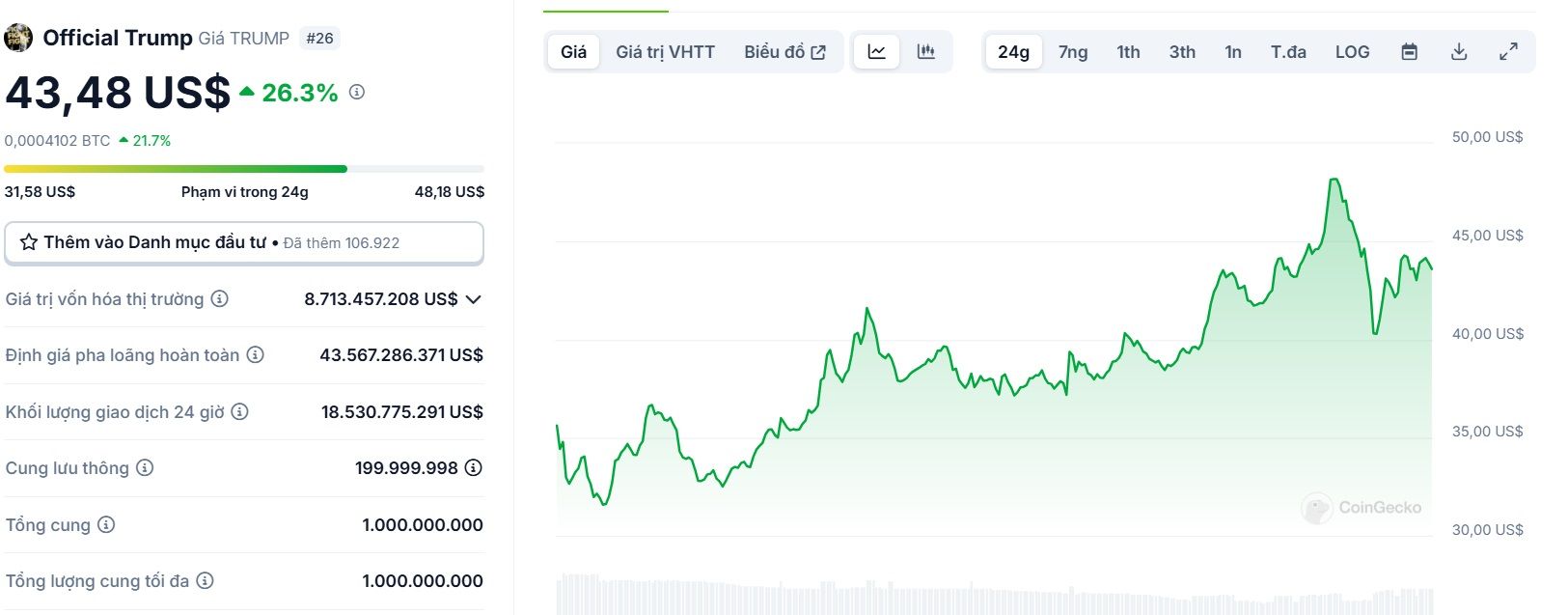 Biểu đồ giá của token TRUMP trong ngày 22/01/2025 - theo CoinGecko