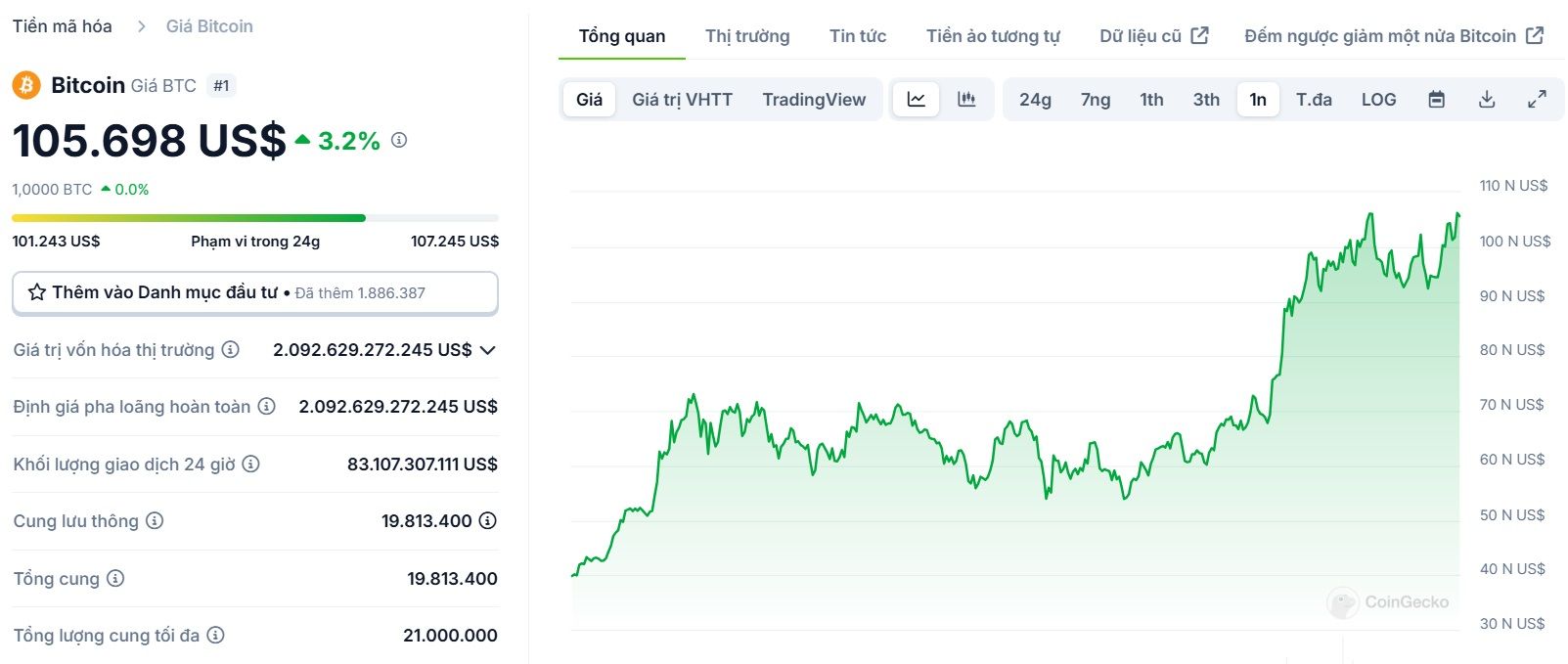 Biểu đồ giá của BTC (Bitcoin) trong vòng 1 năm qua - Nguồn: CoinGecko