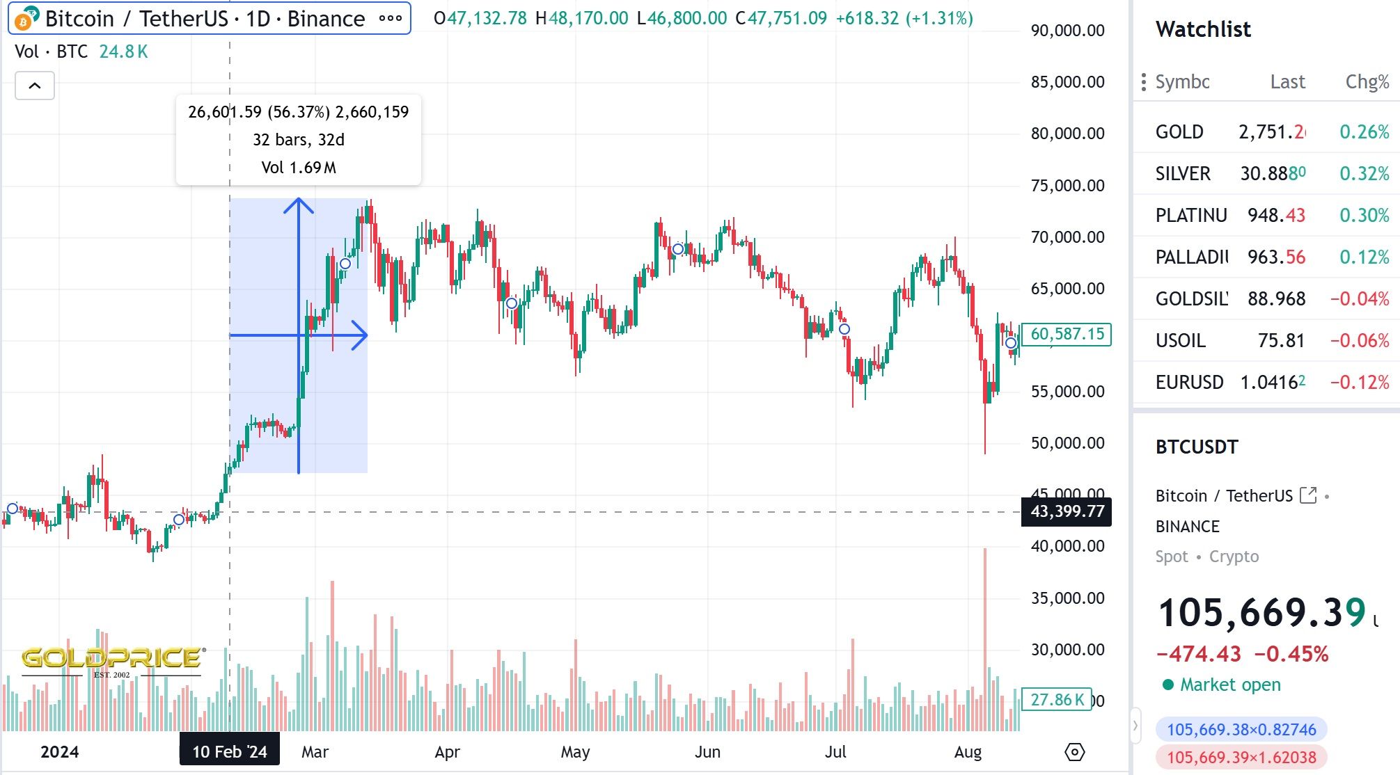 Giá BTC từng tăng mạnh sau dịp Tết Nguyên đán năm 2024 - theo Trading View