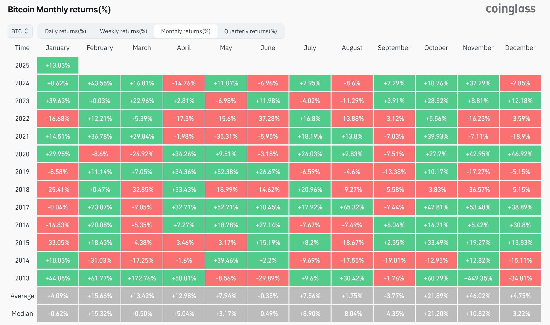 Thống kê hiệu suất của giá BTC qua từng tháng - Nguồn: Coinglass