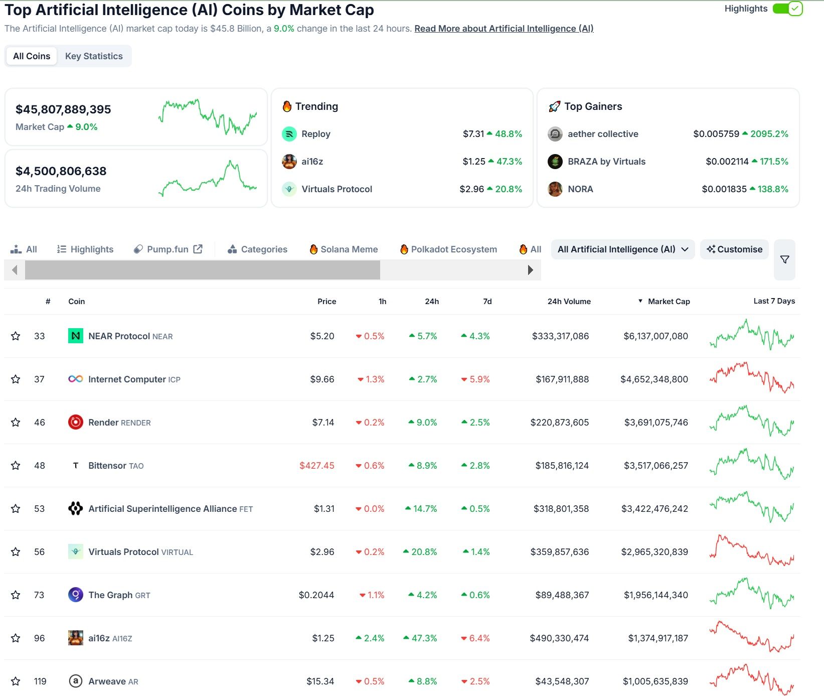 Thống kê hiệu suất của các đồng coin trend AI có vốn hoá lớn nhất hiện nay - theo CoinGecko