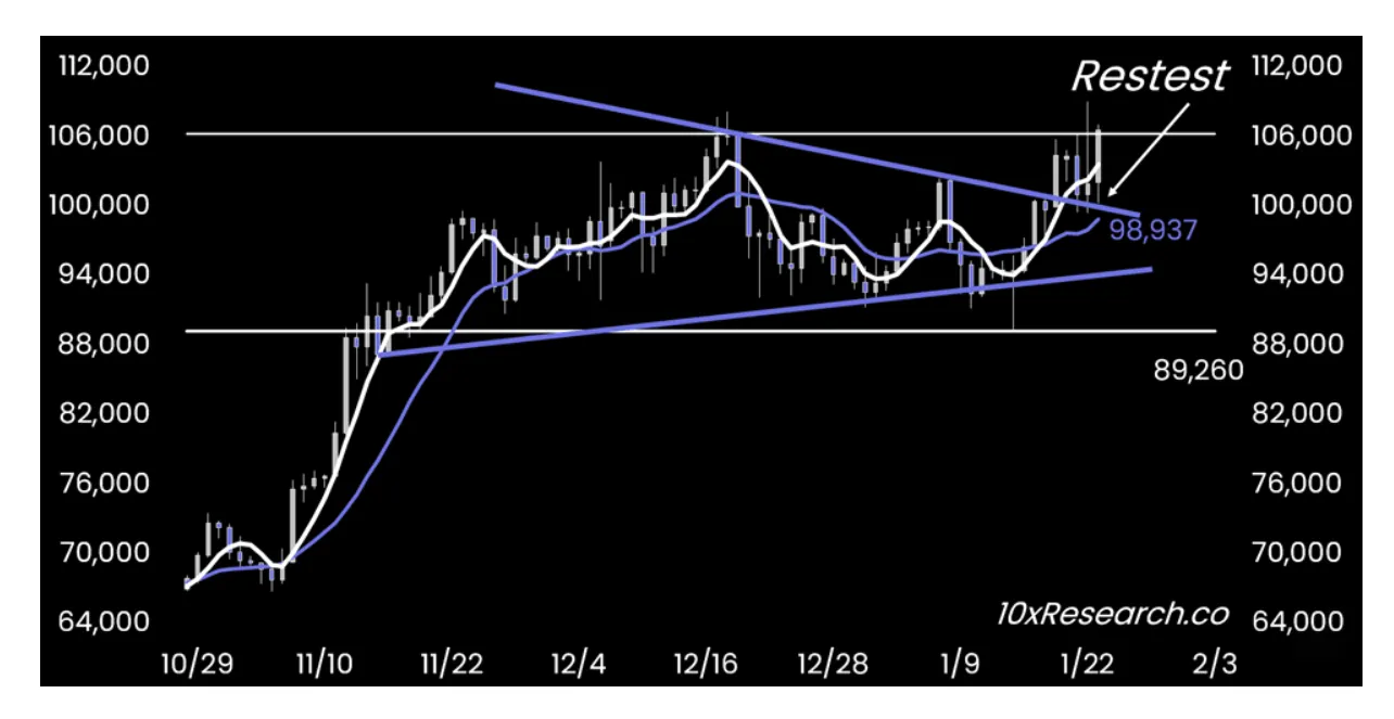 BTC đã test lại thành công vùng hỗ trợ quan trọng 98.937 USD - theo 10x Research