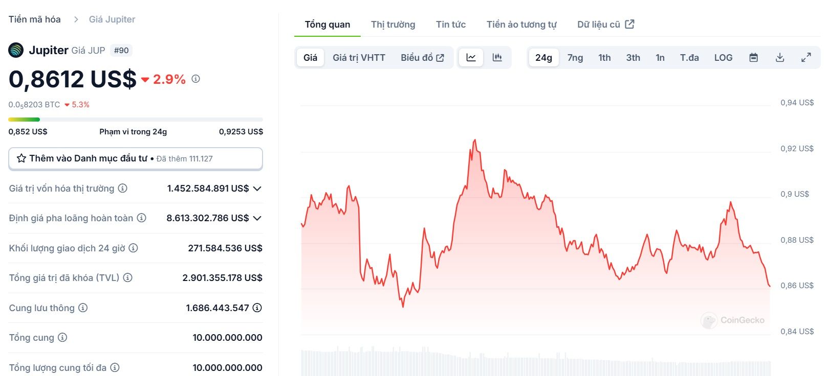 Biểu đồ giá của token JUP (Jupiter) trong ngày 22/01/2025 - theo CoinGecko