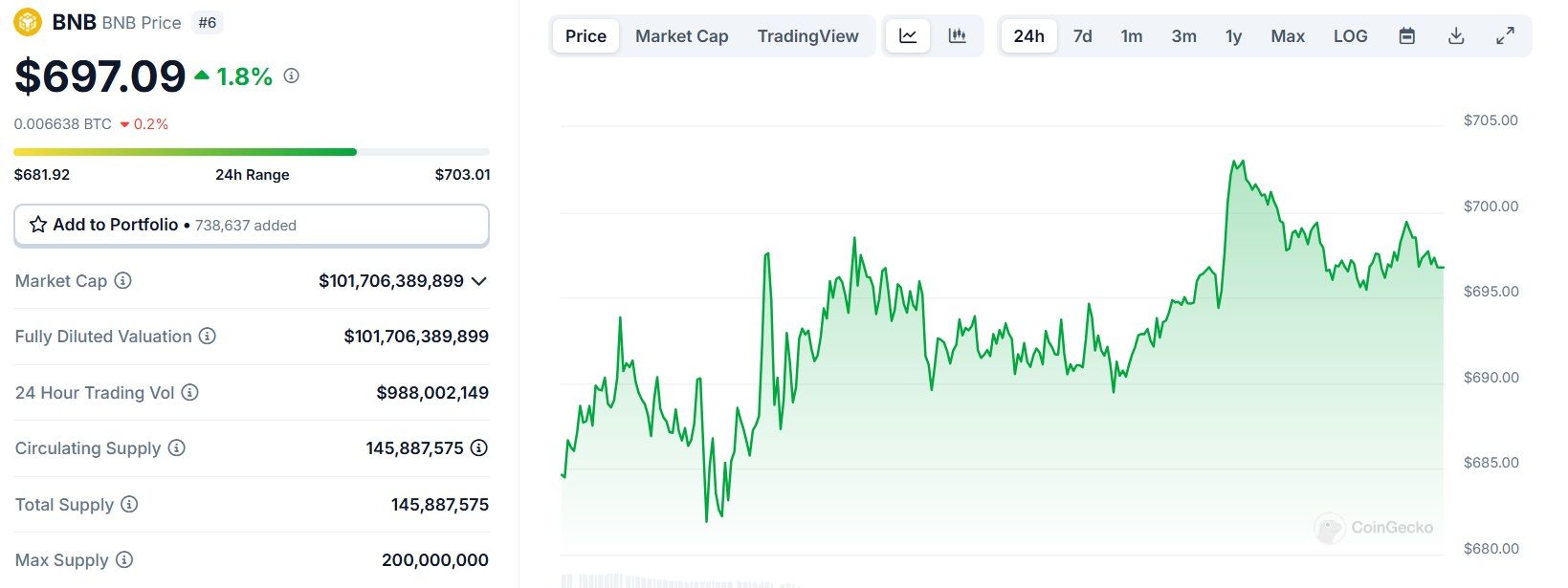 Biểu đồ giá của token BNB trong ngày 22/01/2025 - theo CoinGecko