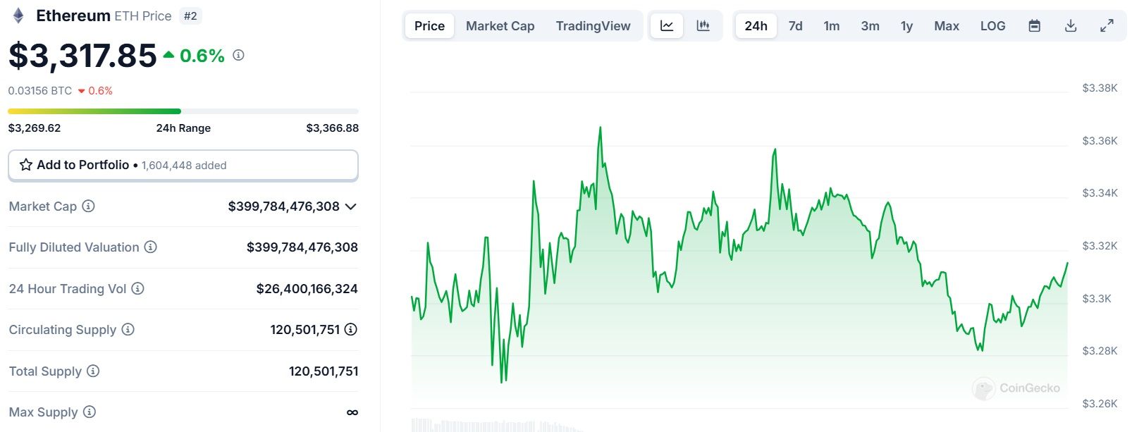 Biểu đồ giá của token ETH (Ethereum) trong ngày 22/01/2025 - theo CoinGecko