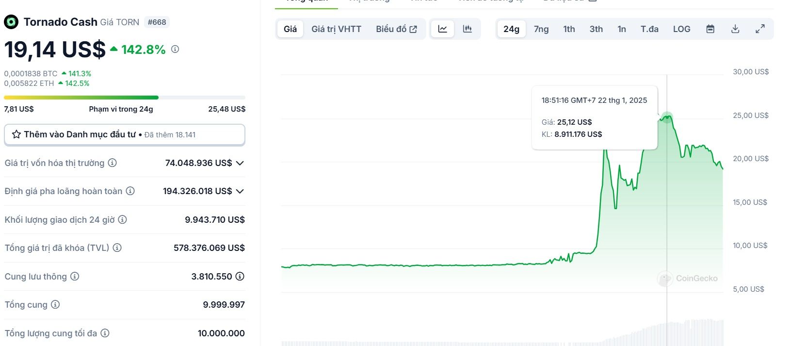 Biểu đồ giá của token TORN (Tornado Cash) trong ngày 22/01/2025 - theo CoinGecko