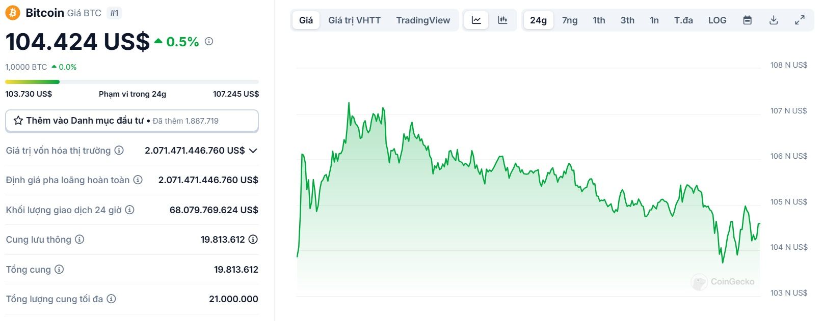 Biểu đồ giá của BTC (Bitcoin) trong ngày 23/01/2025 - nguồn: CoinGecko