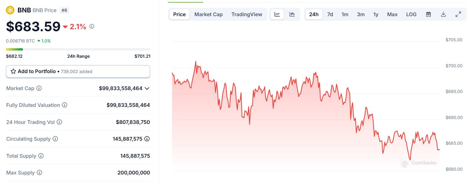 Biểu đồ giá của token BNB trong ngày 23/01/2025 - theo CoinGecko