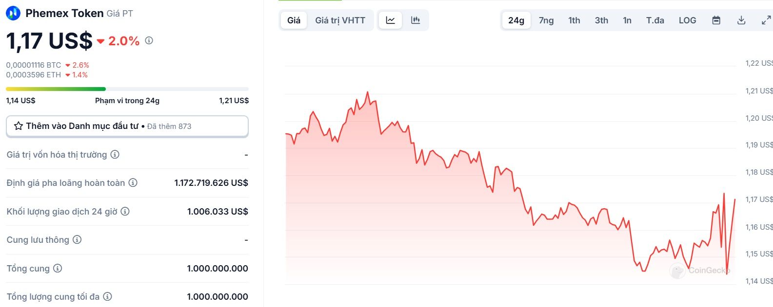 Biểu đồ giá của token PT (Phemex) trong vòng 24 giờ qua - theo CoinGecko