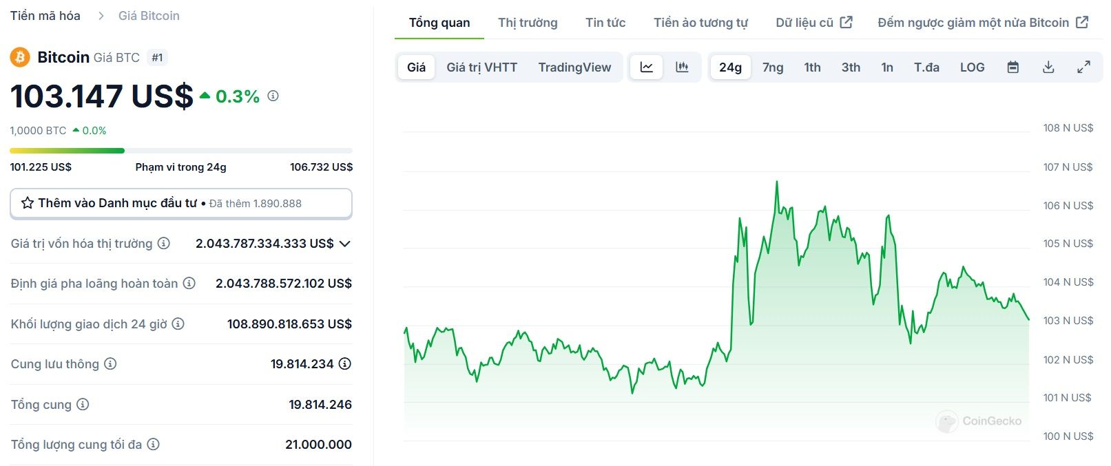 Biểu đồ giá của BTC (Bitcoin) trong ngày 24/01/2025 - theo CoinGecko