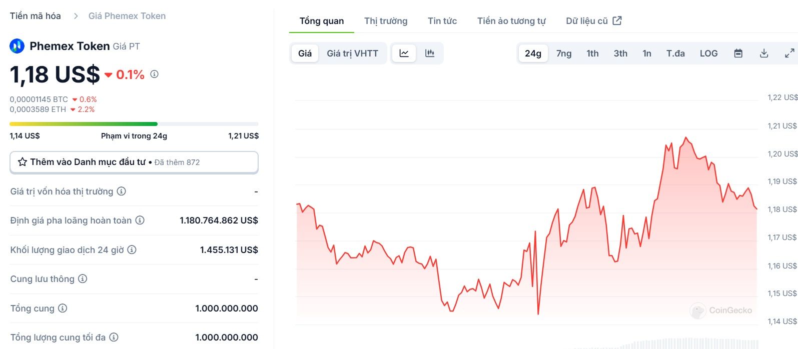 Biểu đồ giá của token PT (Phemex) trong ngày 24/01/2025 - theo CoinGecko