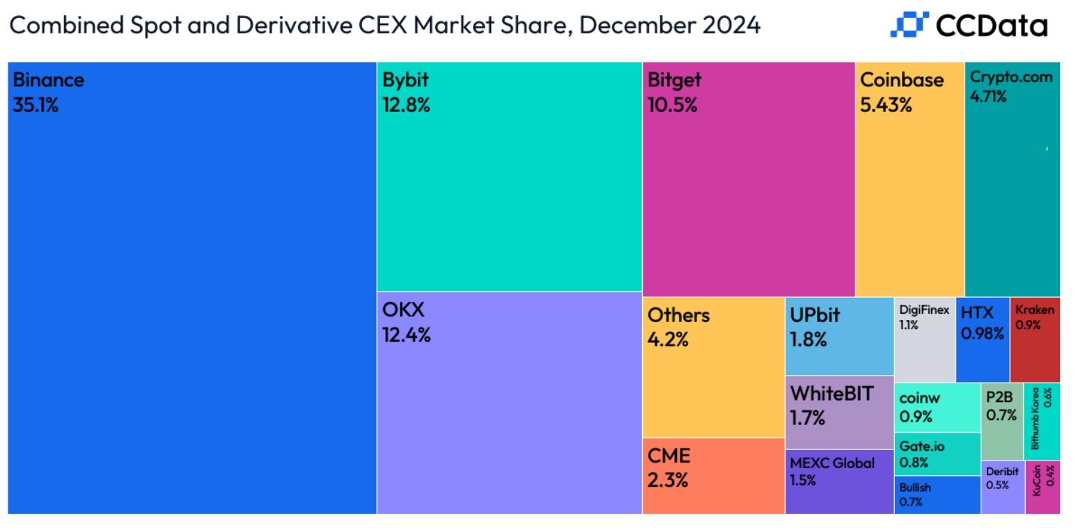 Thống kê thị phần về khối lượng giao dịch Spot và Derivatives của các sàn CEX tính đến cuối năm 2024 - theo CCData