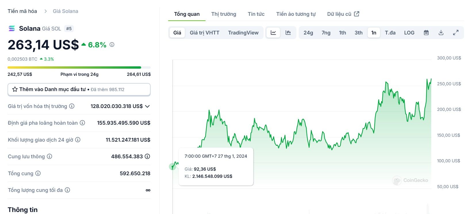 Biểu đồ giá của token SOL (Solana) trong vòng 1 năm qua - theo CoinGecko