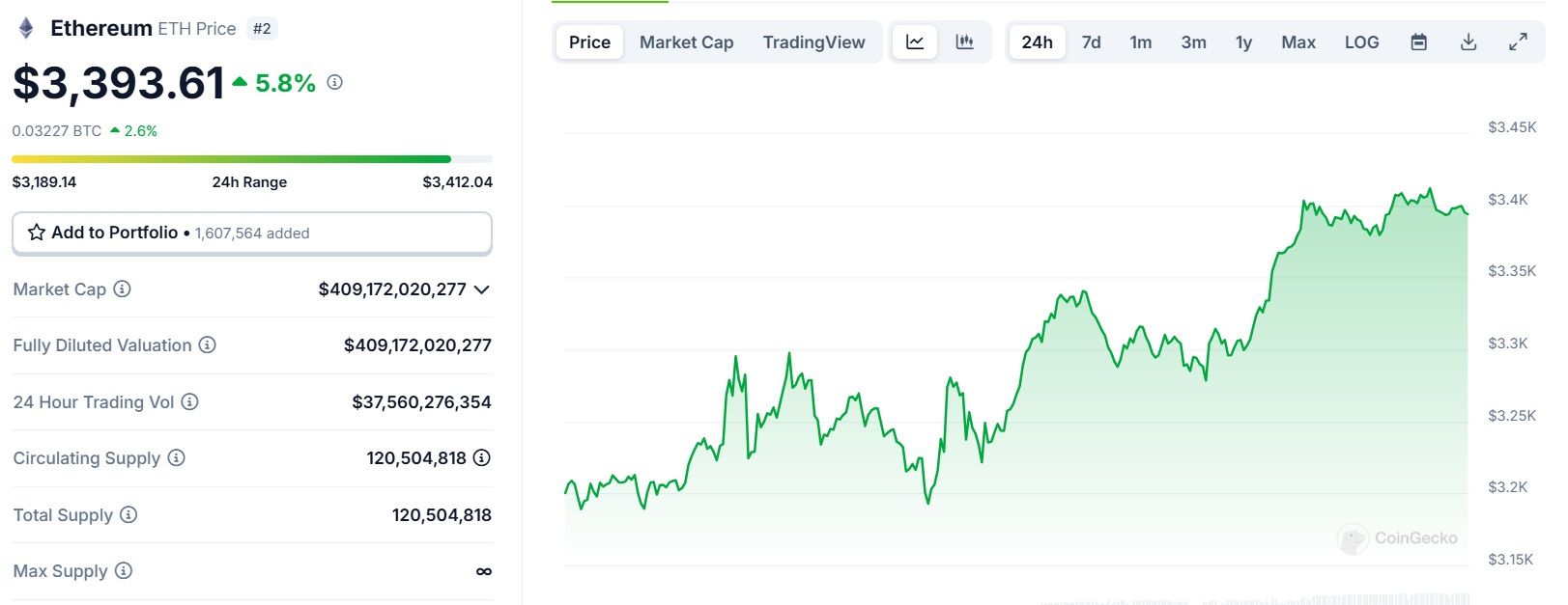 Biểu đồ giá của token ETH (Ethereum) trong ngày 24/01/2025 - theo CoinGecko