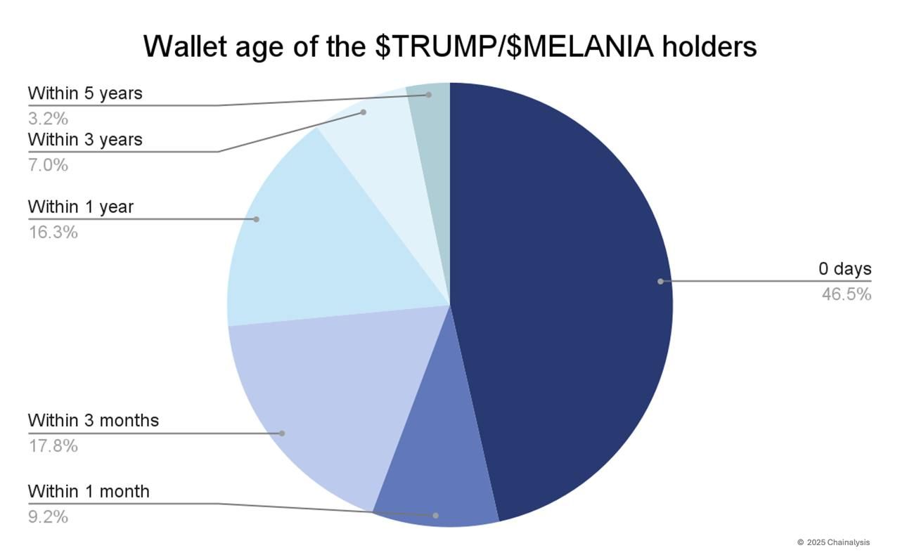 Thống kê về tuổi đời của các địa chỉ ví nắm giữ TRUMP và MELANIA - theo Chainalysis