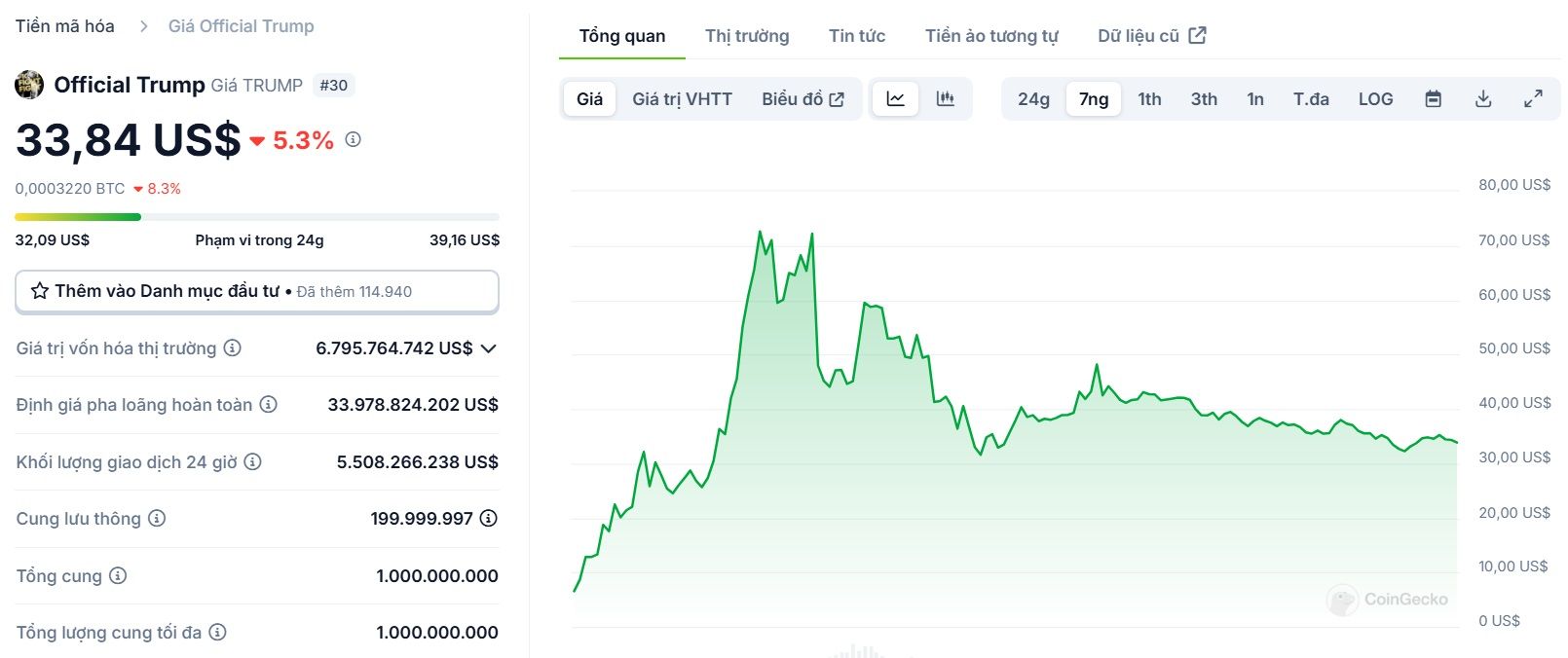 Biểu đồ giá của token TRUMP (Official Trump) trong ngày 24/01/2025 - theo CoinGecko